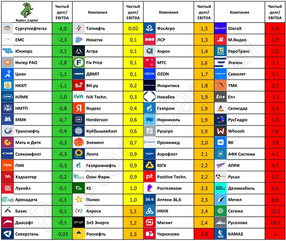 Какие компании России имеют опасную долговую нагрузку?