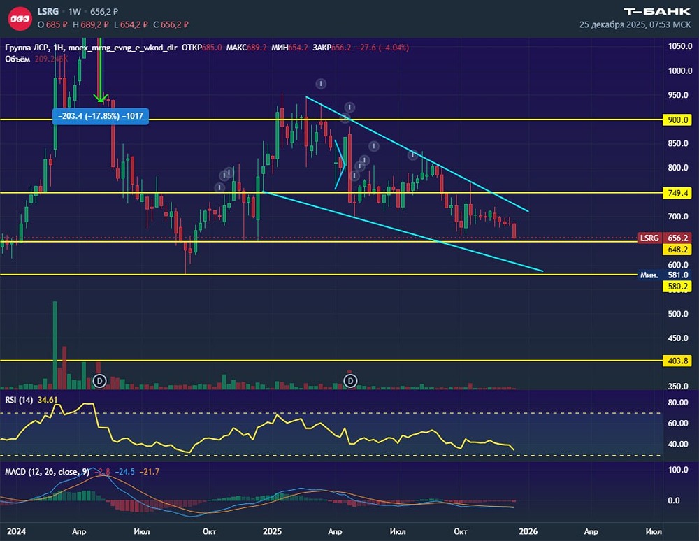 ЛСР под давлением: анализ резкого падения акций