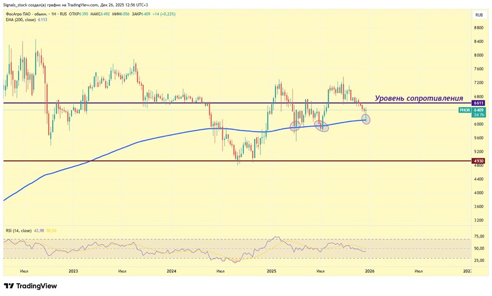 Как объёмы торгов указывают на рост акций ФосАгро?