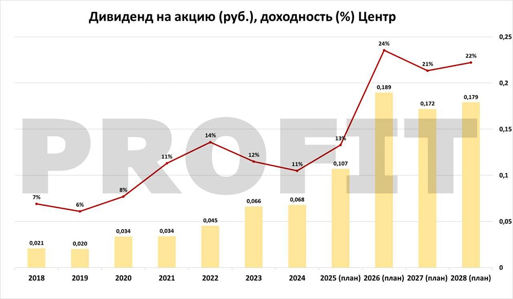 Россети Центр: стоит ли верить прогнозу дивидендов 23,8% в 2026 году?