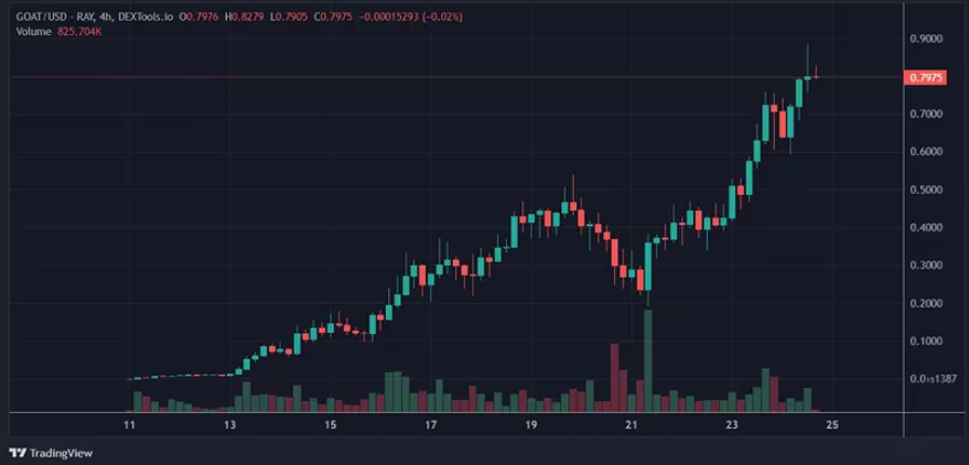 «Разумные мемкоины» становятся новой криптомодой, GOAT дорожает до 800 миллионов долларов