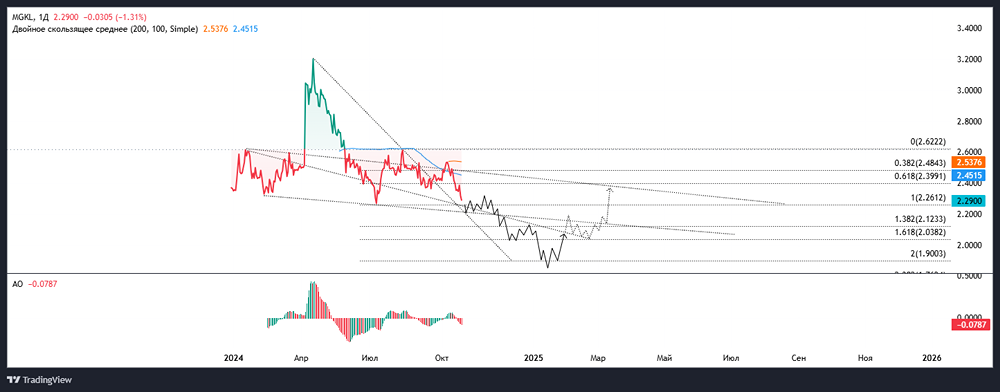 Среднесрочный технический анализ ПАО МОСГОРЛОМБАРД 
Тикер: MGKL