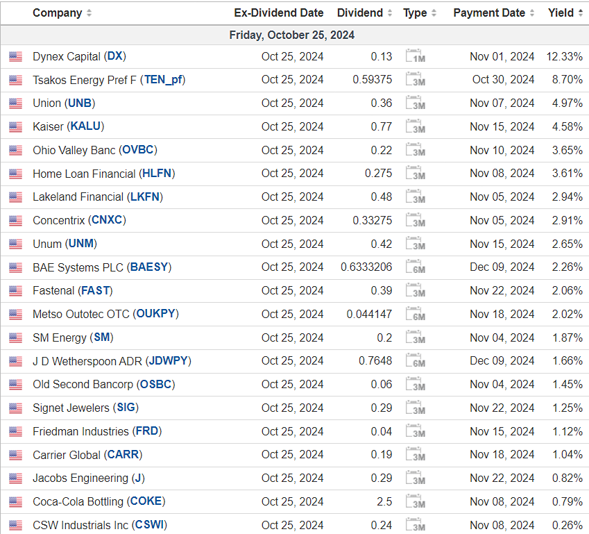 Календарь дивидендных выплат в США на 25 октября