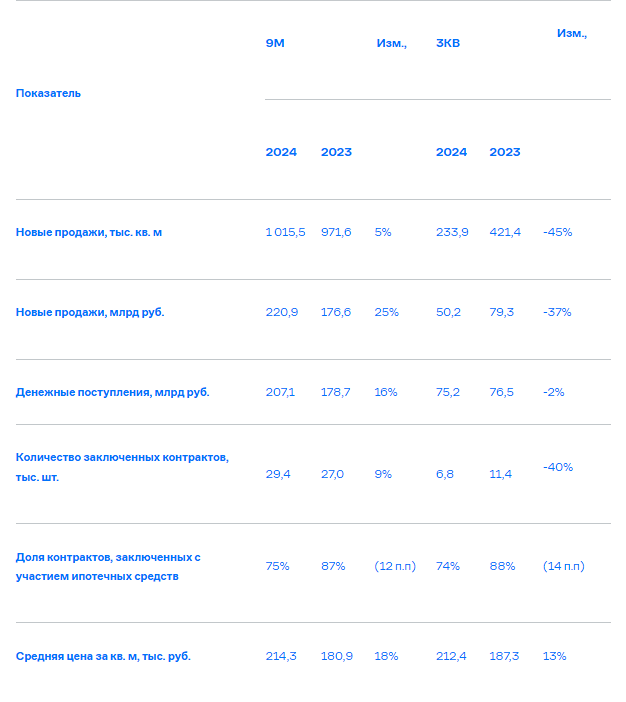 Группа «Самолет» объявляет операционные результаты за 3 квартал и 9 месяцев 2024 года
