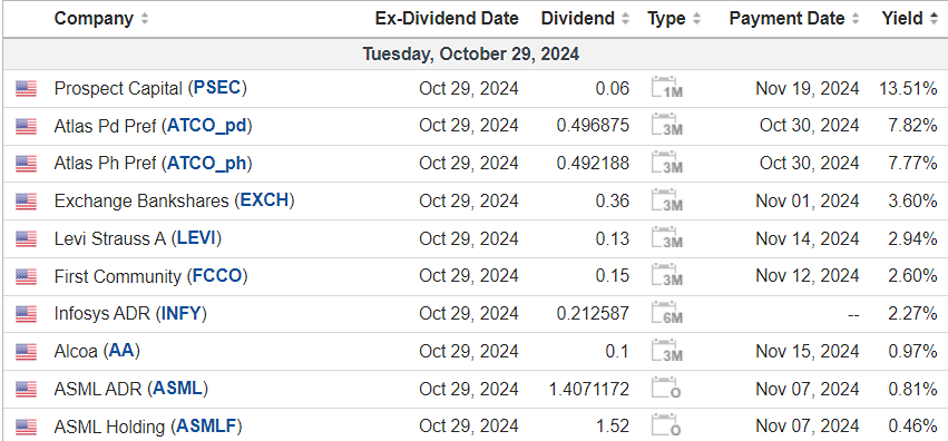 Календарь дивидендных выплат в США на 29 октября