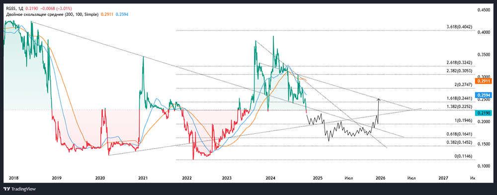 Среднесрочный технический анализ ПАО СТРАХОВАЯ КОМПАНИЯ РОСГОССТРАХ.
Тикер: RGSS
