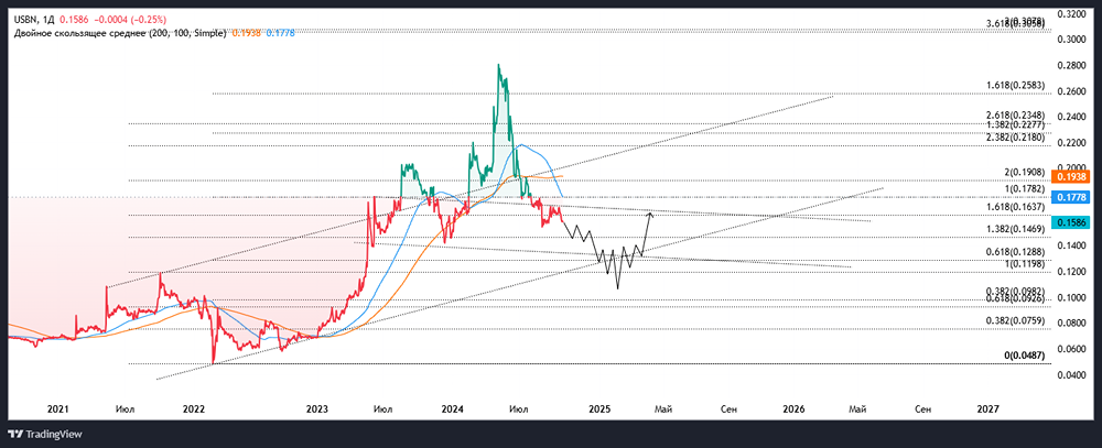 Среднесрочный технический анализ ПАО БАНК УРАЛСИБ. 
Тикер: USBN