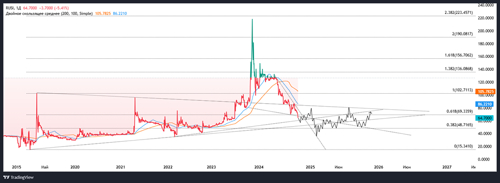 ПАО ИК РУСС-ИНВЕСТ. 
Тикер: RUSI