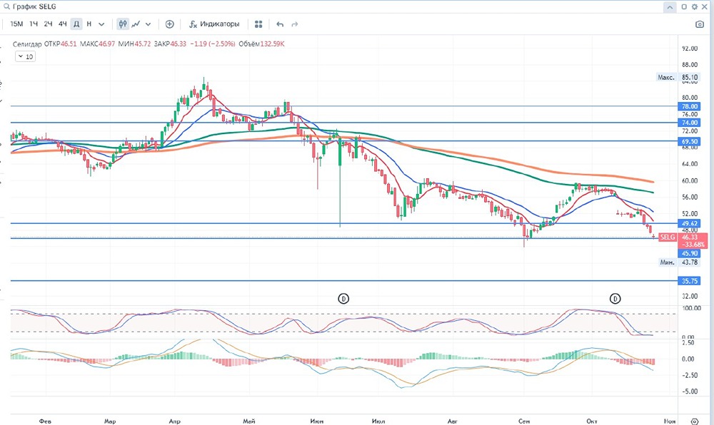 ПАО «Селигдар» консолидирует акции золотодобывающих предприятий