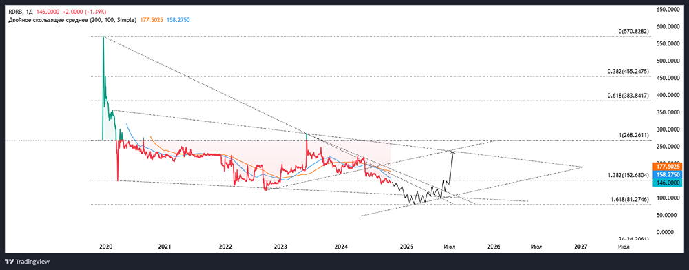 Среднесрочный технический анализ ПАО РОСДОРБАНК. 
Тикер: RDRB
