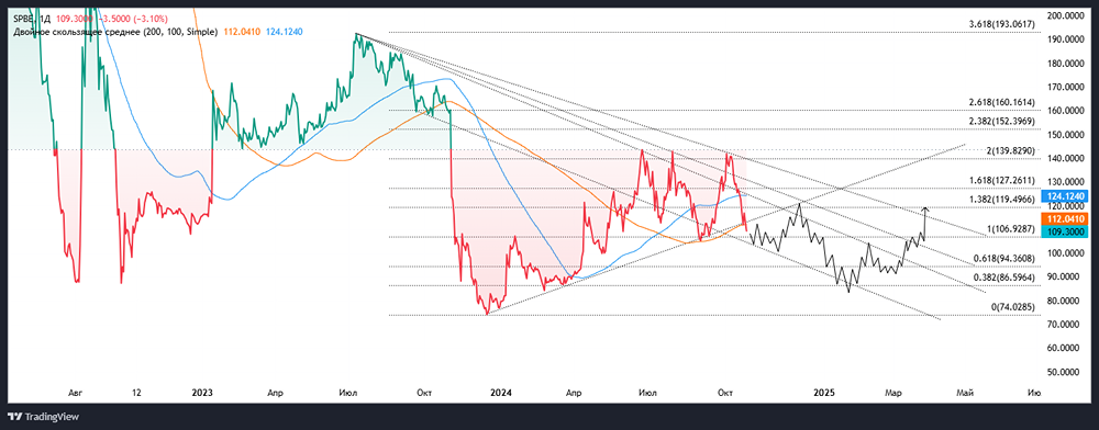 Среднесрочный технический анализ ПАО СПБ БИРЖА.
Тикер: SPBE