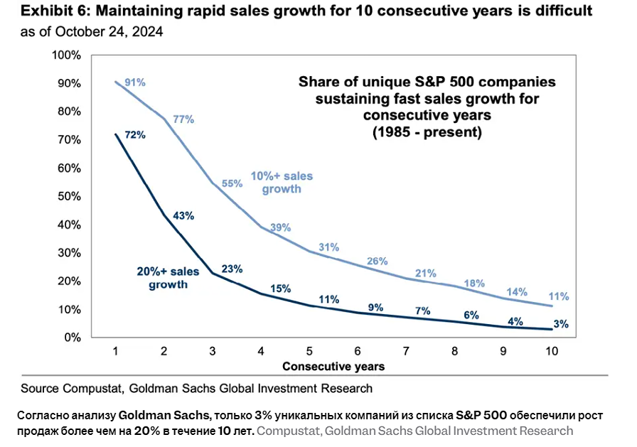 4 графика в пользу аргумента Goldman Sachs наступление эры низкой доходности акций в США