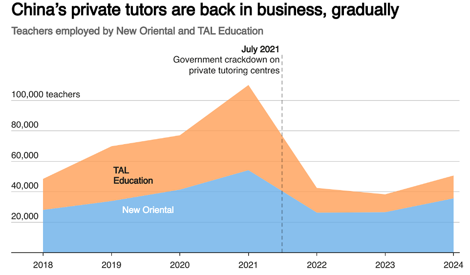 Частные репетиторские фирмы Китая выходят из тени после смягчения контроля