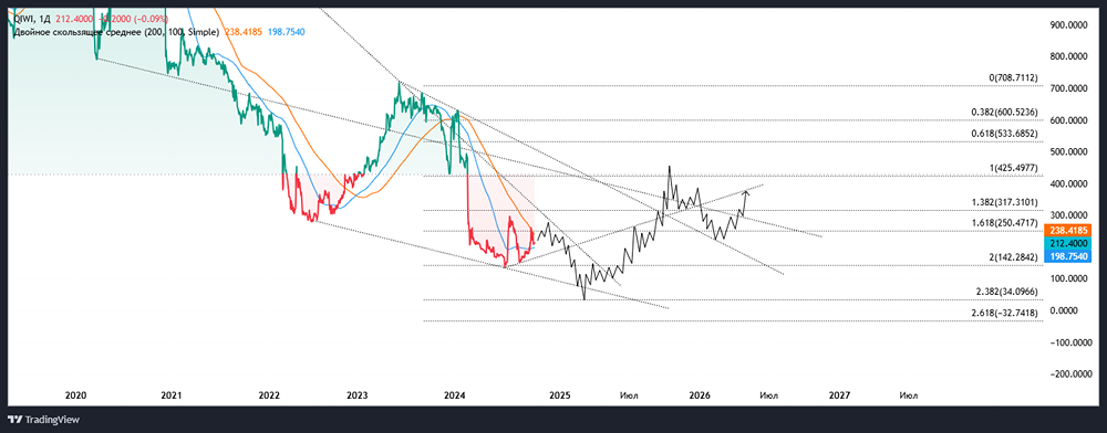 Среднесрочный технический анализ QIWI PLC. 
Тикер: QIWI