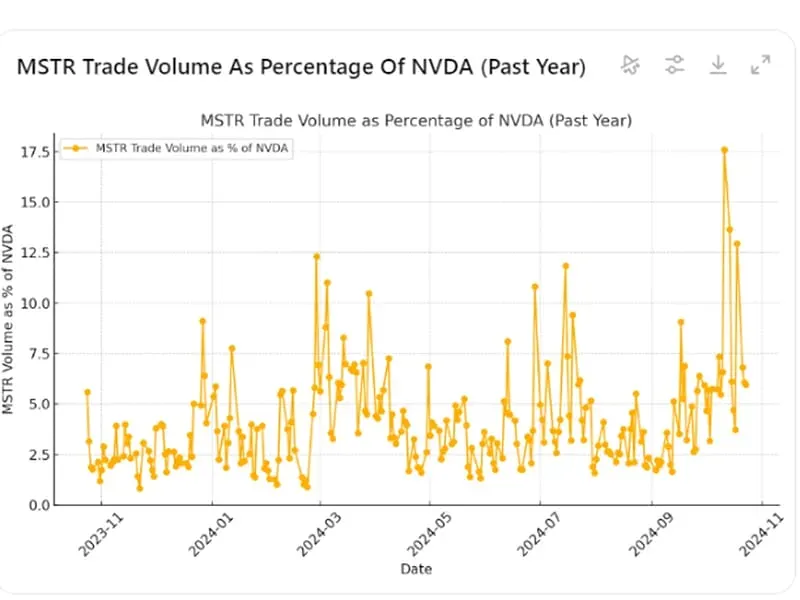 MicroStrategy достигает новых максимумов на фоне резкого роста объема торгов по отношению к Nvidia