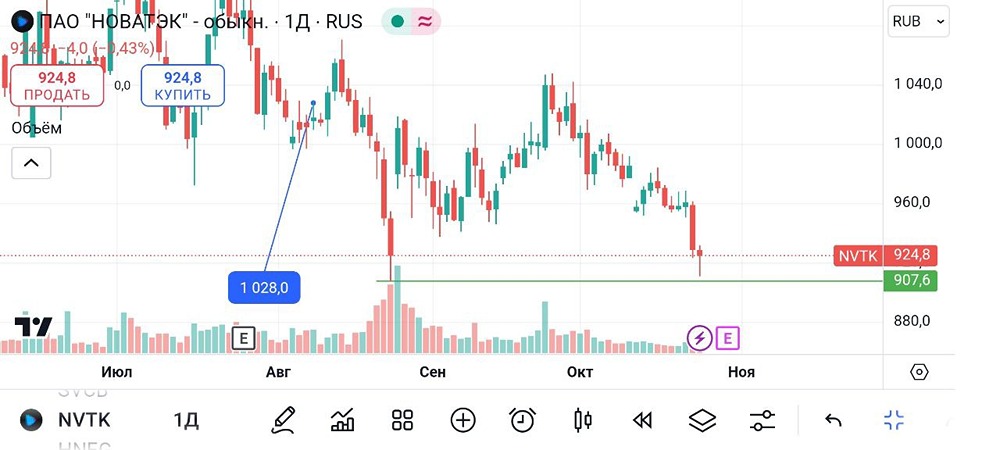 Новатэк. #NVTK