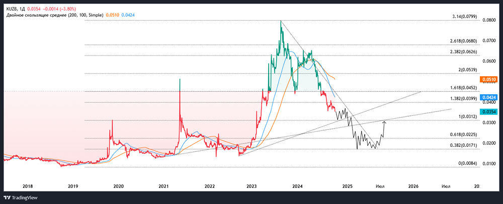 Среднесрочный технический анализ ПАО БАНК КУЗНЕЦКИЙ.
Тикер: KUZB
