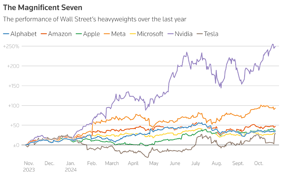 Уолл-стрит демонстрирует рост в ожидании значительных доходов и президентских выборов.