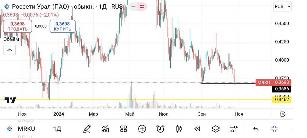 Россети Урал. #MRKU