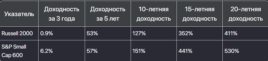Индекс Russell 2000 несовершенен: в нем есть существенный изъян, ухудшающий его результативность