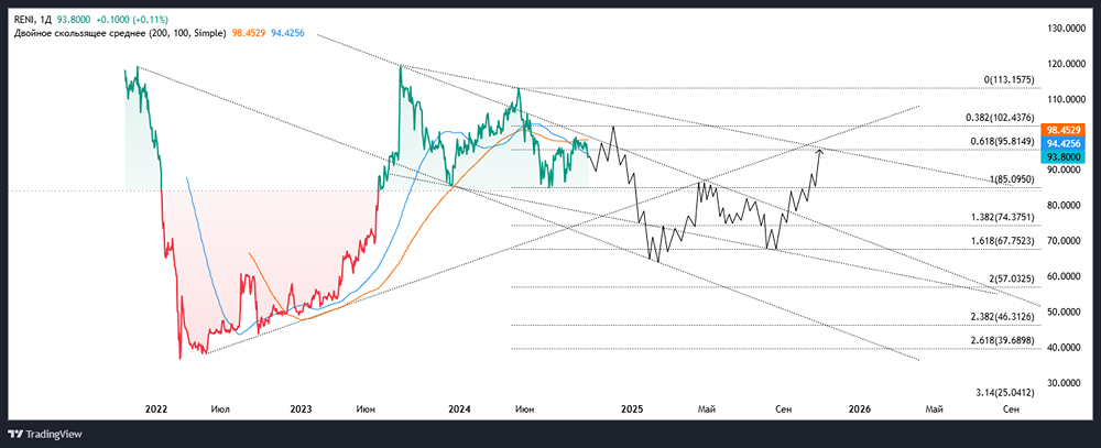 Среднесрочный технический анализ ПАО ГРУППА РЕНЕССАНС СТРАХОВАНИЕ.
Тикер: RENI