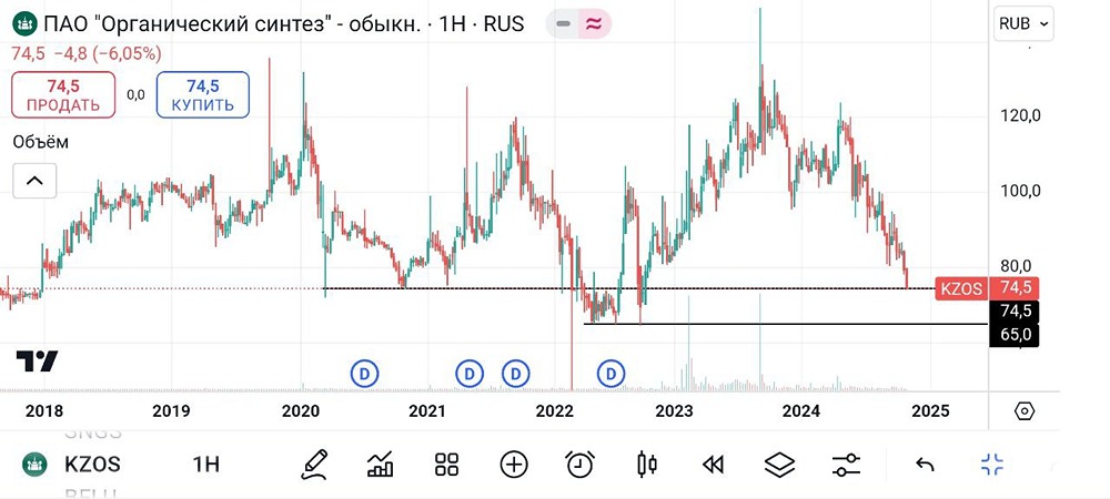 Транснефть. #TRNFP