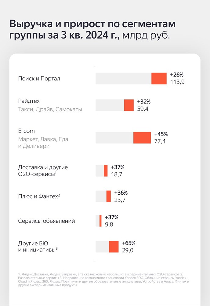 Яндекс объявляет финансовые результаты за III квартал 2024 года