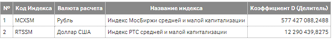 Новости по компании МОСКОВСКАЯ БИРЖА