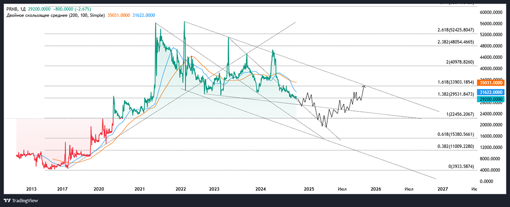 Среднесрочный технический анализ ПАО АКБ ПРИМОРЬЕ. 
Тикер: PRMB