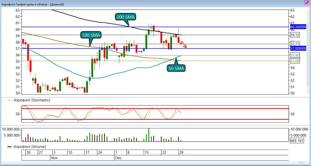 Стоит ли открывать шорт по акциям Аэрофлота сейчас?