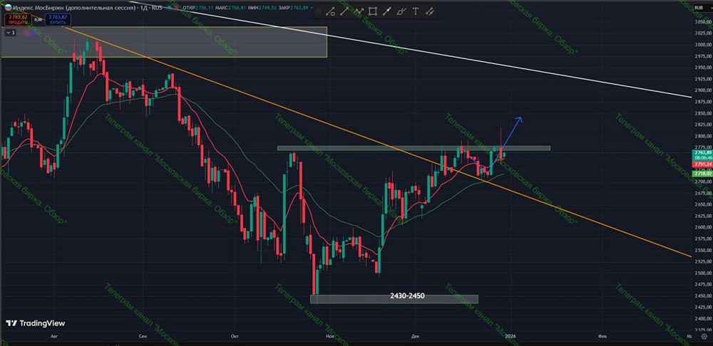 Какие факторы сдерживают рост российского фондового рынка в 2026 году?