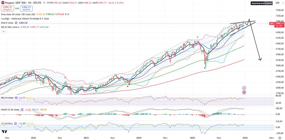 Кризис на горизонте: прогноз падения американского рынка в 2026 году