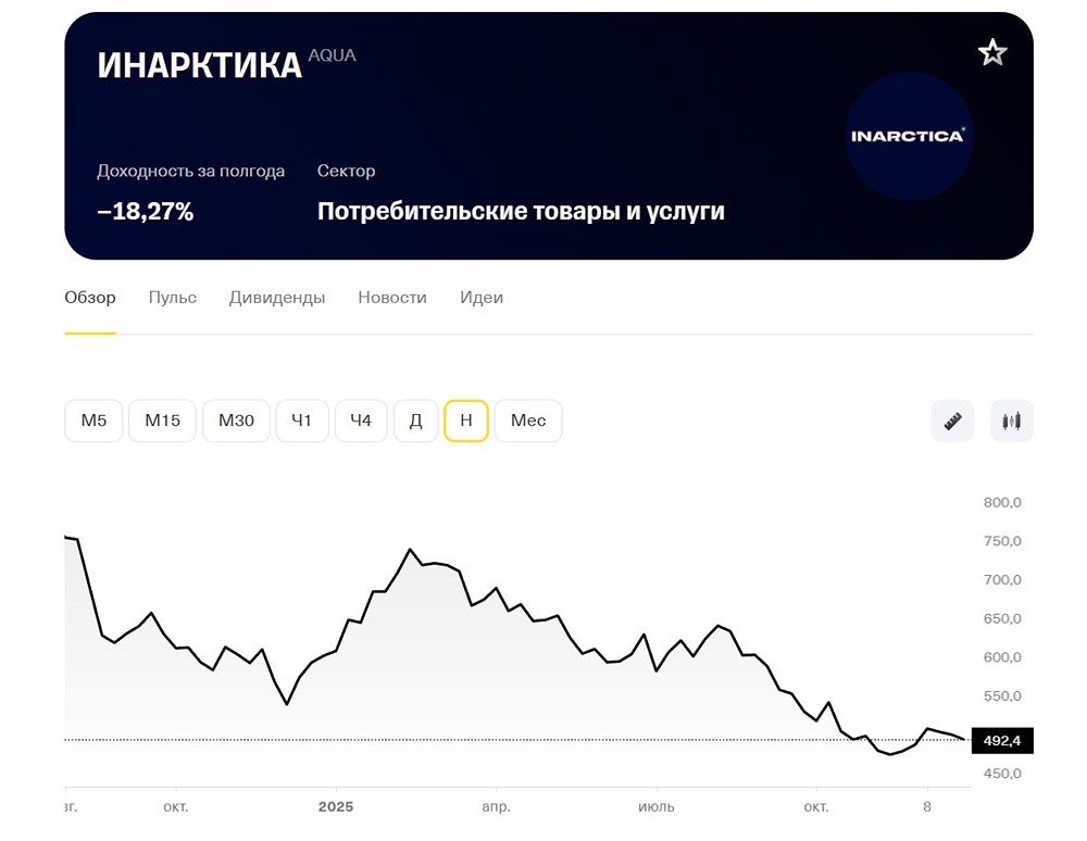 Стоит ли инвестировать в акции Инарктики при текущих показателях?