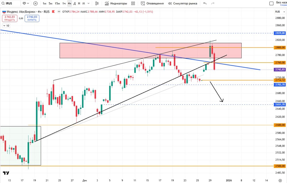 Куда пойдёт индекс МосБиржи в январе 2026: прогноз коррекции до 2700 пунктов?