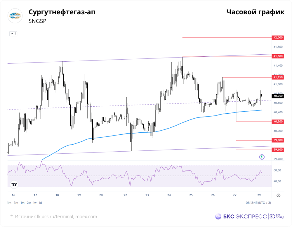 Почему акции «Сургутнефтегаза» застряли в диапазоне 39,6–42 руб.? Анализ технических уровней и предпраздничной активности.