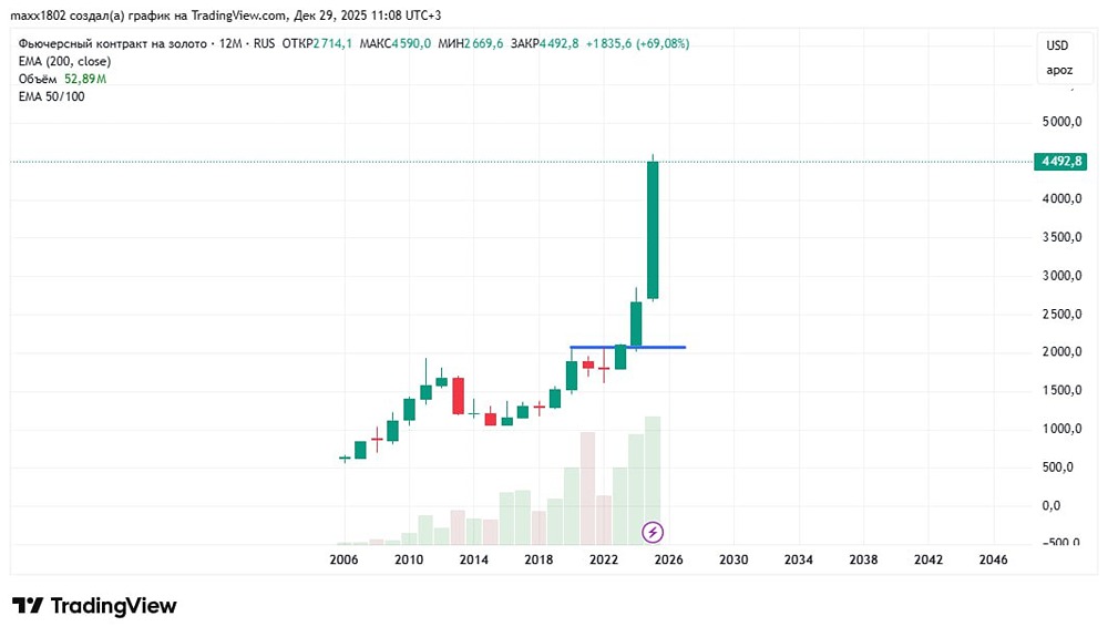 Стоит ли инвестировать в золото в 2026 году после рекордного роста?