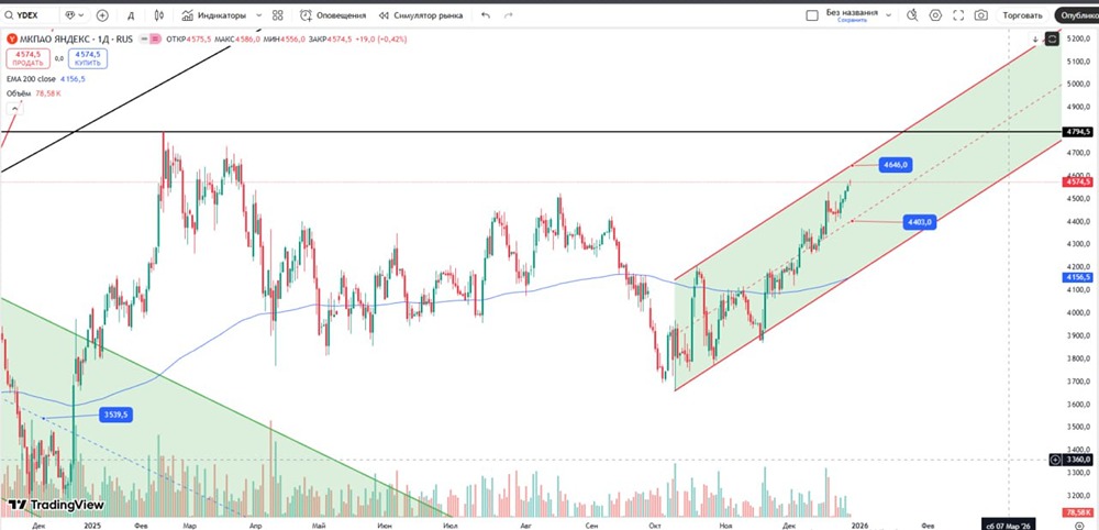 Уровни поддержки Яндекса: что будет с акциями при падении?