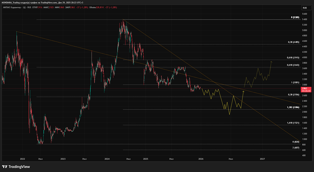 Хэдхантер: перспективы акций в условиях замедления экономики