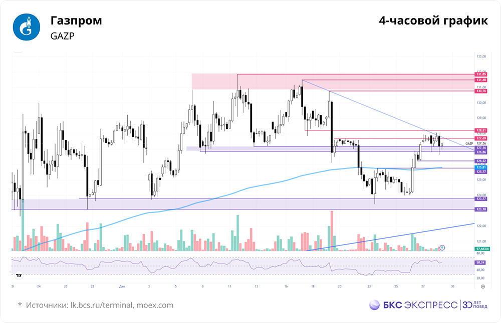 Как предпраздничное снижение объёмов торгов повлияет на акции «Газпрома»?