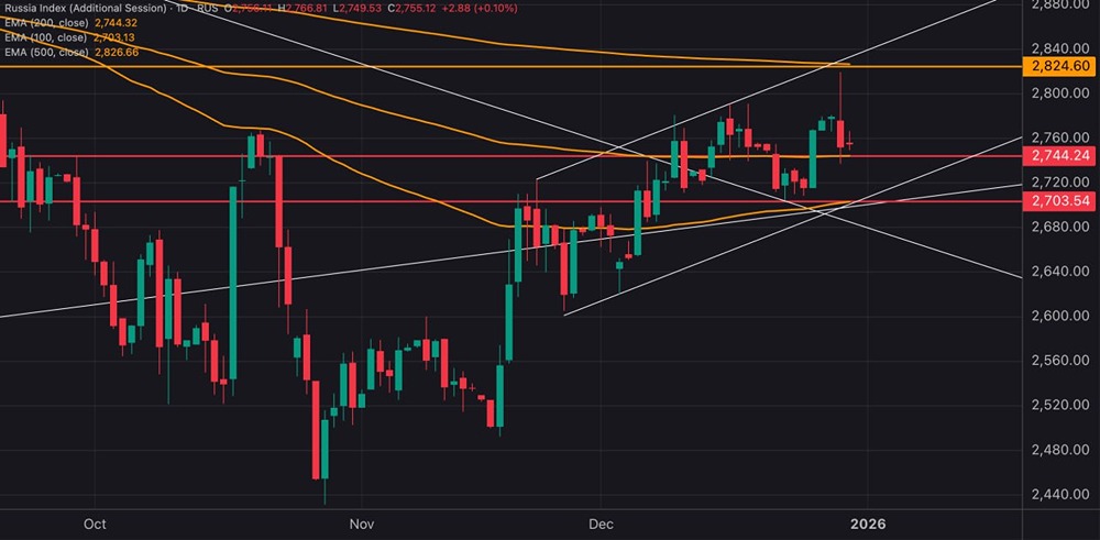 Какой прогноз по Индексу Мосбиржи на январь 2026: рост или падение?