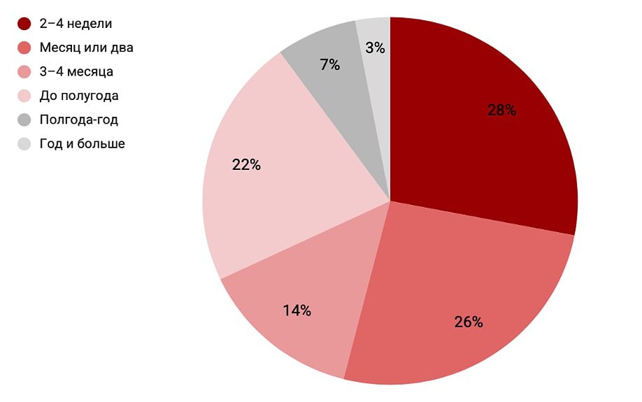 За какое время реально продать квартиру на вторичном рынке — и насколько ожидания продавцов совпадают с реальностью?