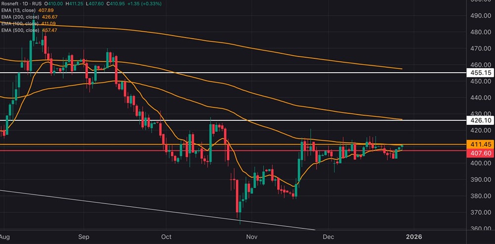 Какие дивиденды утвердили акционеры Роснефти?