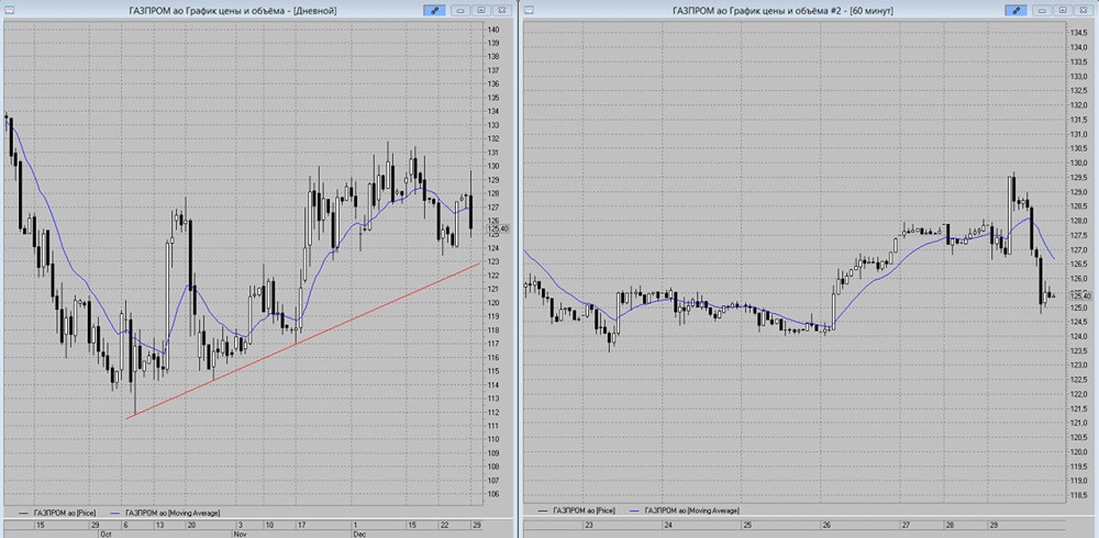 Почему падают акции Газпрома: прогноз цен ниже 125 рублей?