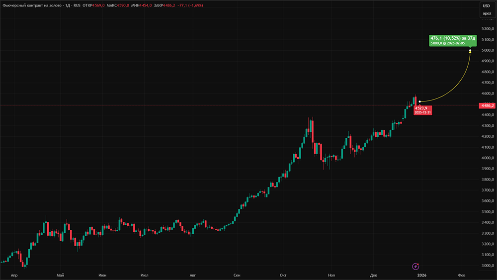 Что ждёт цену золота в первом квартале 2026 года? Прогноз роста до $4600–5000 за унцию