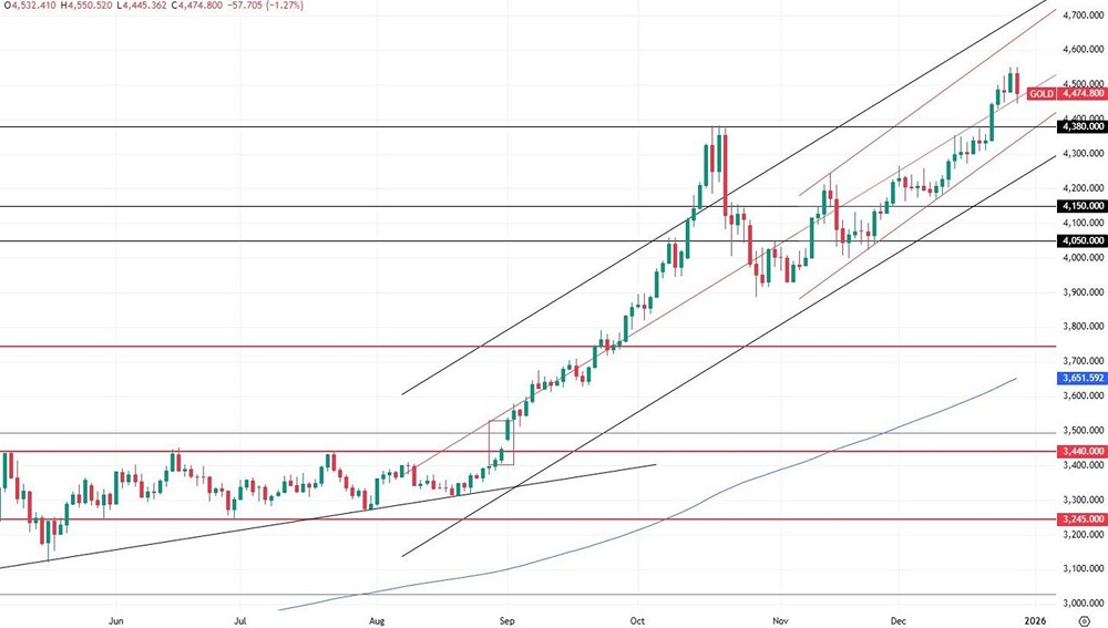 Что означает коррекция золота до $4475 за унцию перед Новым годом? Технические уровни и прогнозы.