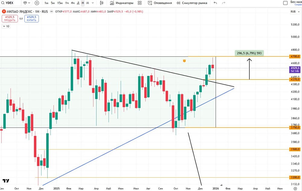 Почему растёт Яндекс: технический анализ прорыва к 4700 руб.?