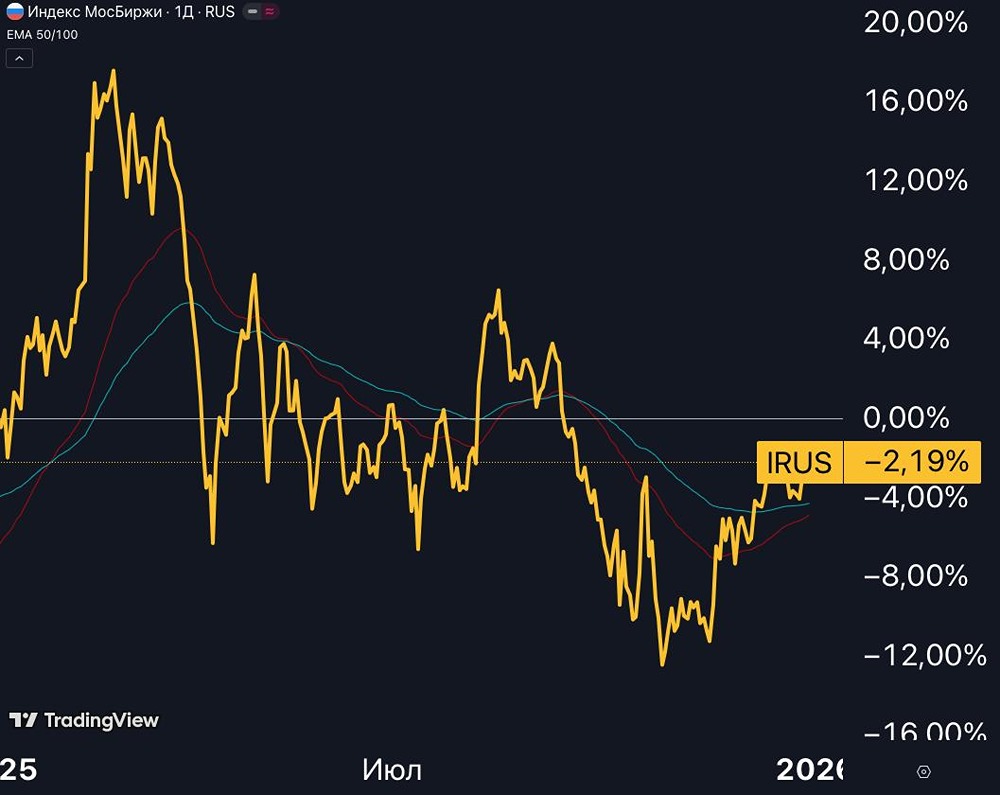 Итоги 2025 года на российском рынке акций: основные выводы
