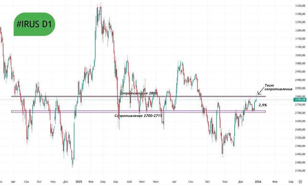 Индекс Мосбиржи: почему не удалось пробить уровень 2800?
