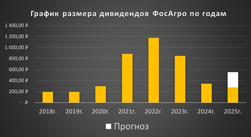 Какие дивиденды ждать от ФосАгро в 2026 году — прогноз и анализ