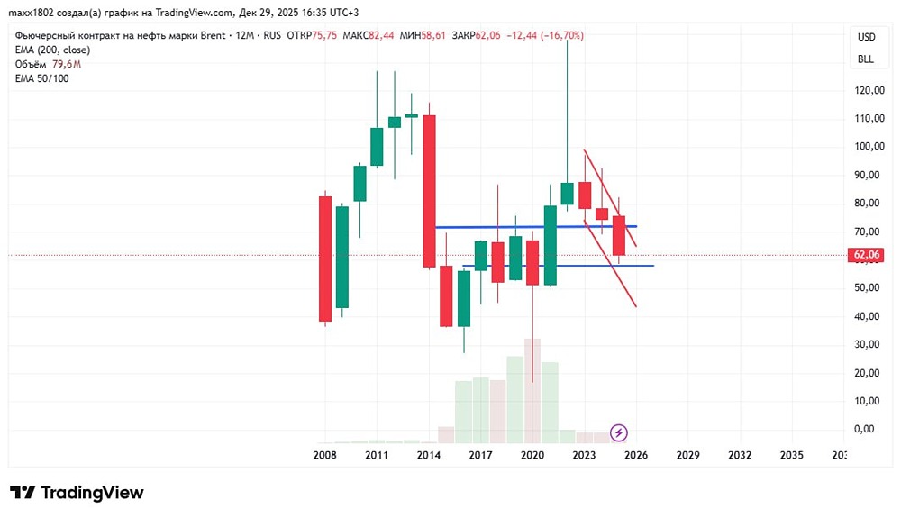 Какие уровни поддержки ждут нефть в 2026 году: прогноз экспертов